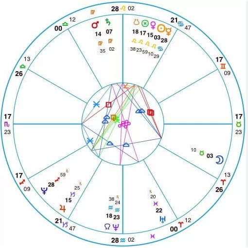 Ceres Astrology NC